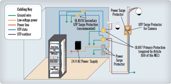 Protecting An Outdoor Ip Camera Minimize Risk To Your Network Anixter