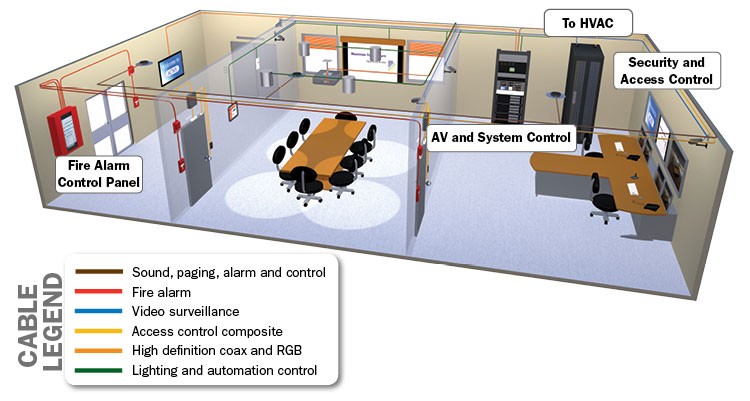 Security And Audio/Video Cabling | Anixter