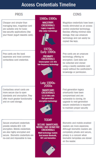 What Are The Best Card Credentials For Access Control Anixter