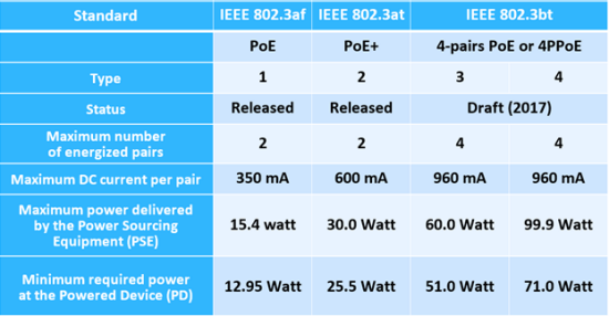 Remote Powering Methods Over Communications Cabling | Anixter