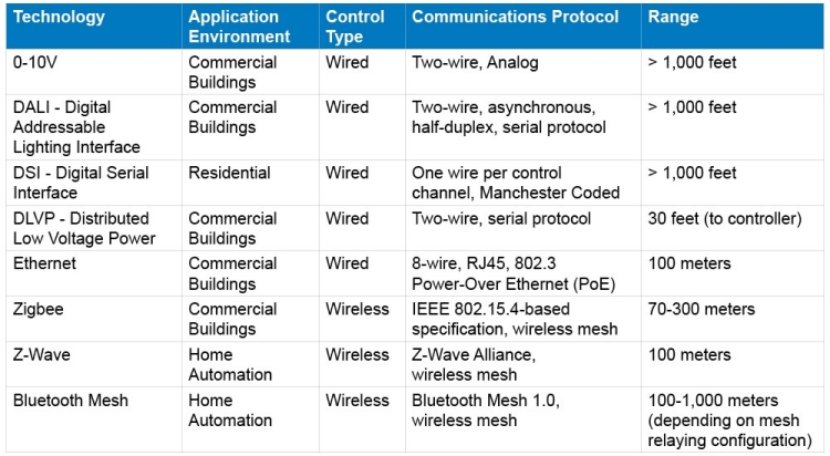 Wired vs. Wireless Lighting Control